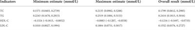 The relationship between serum lipid levels and colorectal serrated lesions: A systematic review and meta-analysis